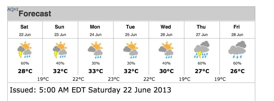 Погода на завтра в кургане по часам. Проект weather Forecast. Прогноз погоды на английском языке. Прогноз погоды. Погода на неделю на английском.