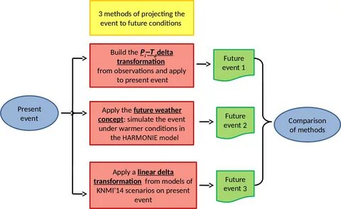 event,three methodologies were followed, each departing from the same histo...