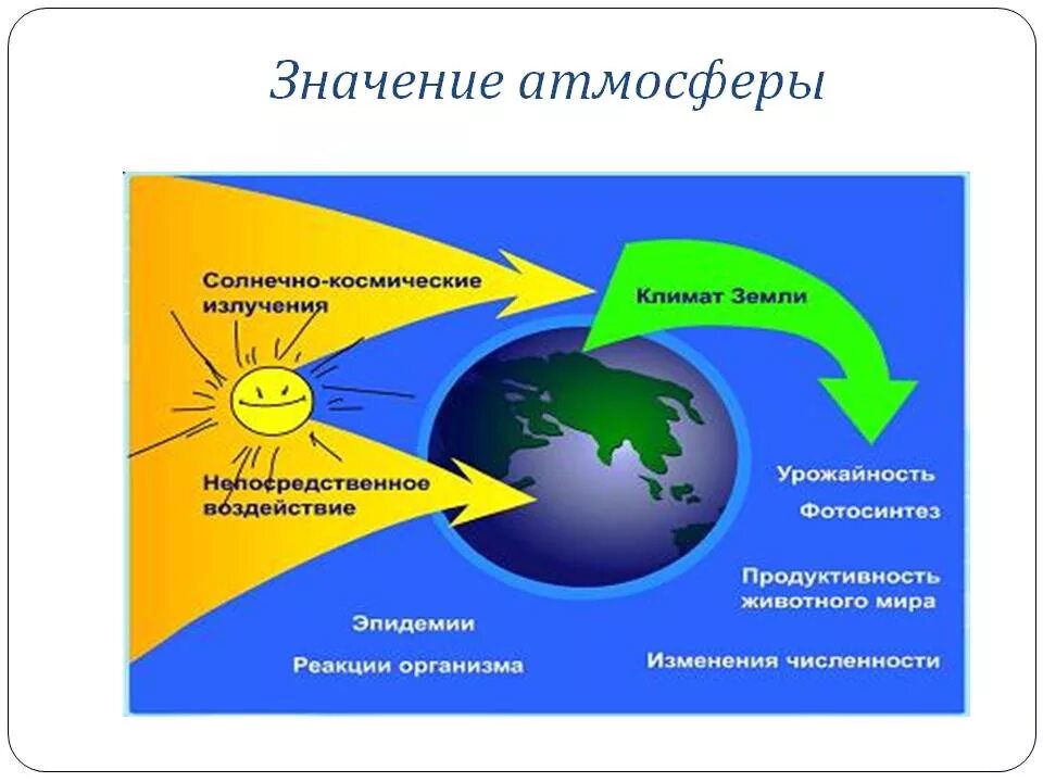 Значение атмосферы для планеты 6 класс. Значение атмосферы. Значение атмосферы для человека. Значение атмосферы для земли. Значимость атмосферы.