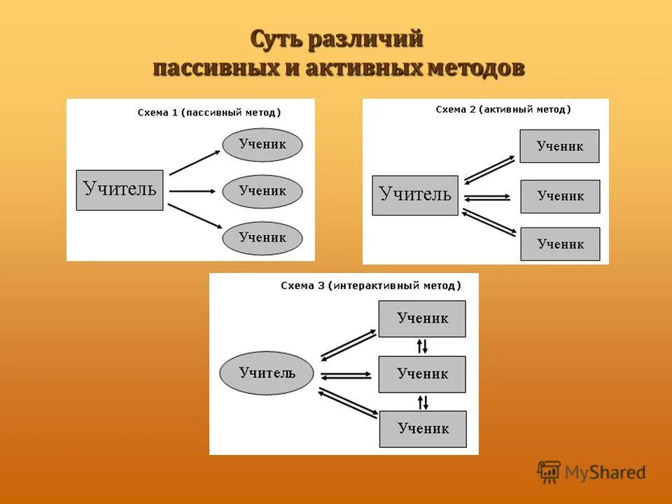 Группа активных методов