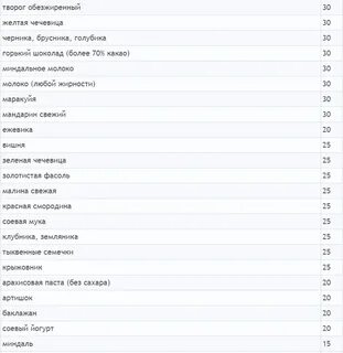 Гликемический индекс творога