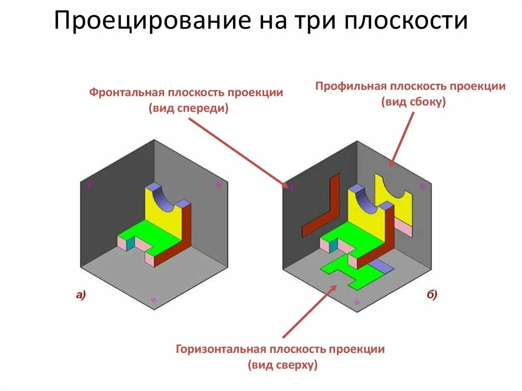 Проецирование на три плоскости 8 кл. Проецирование на две плоскости проекций. Проецирование на 3 плоскости проекций. Типы проекций в черчении. Плоскость проекции на которой получаем вид спереди