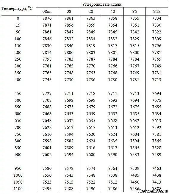 Плотность 1400 кг м3. Плотность углеродистой стали кг/м3. Плотность легированной стали кг/м3. Плотность конструкционной стали. Сталь 40 плотность кг/м3.