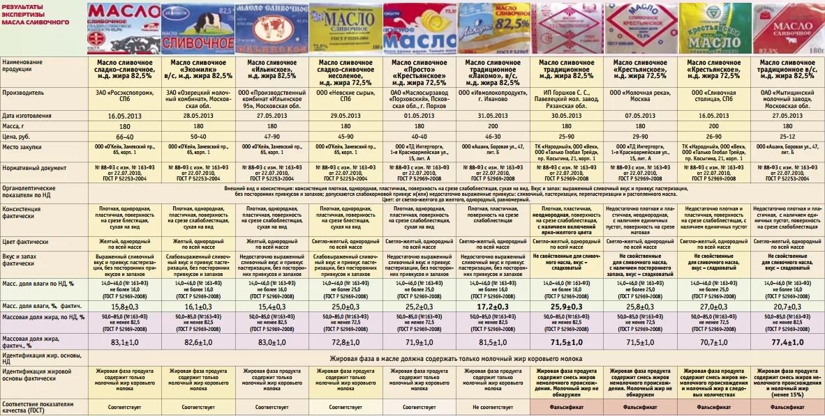 Масло сливочное рейтинг 2023. Разновидности сливочного масла. Рейтинг сливочного масла. Сливочное масло марки. Масло сливочное рейтинг качества.