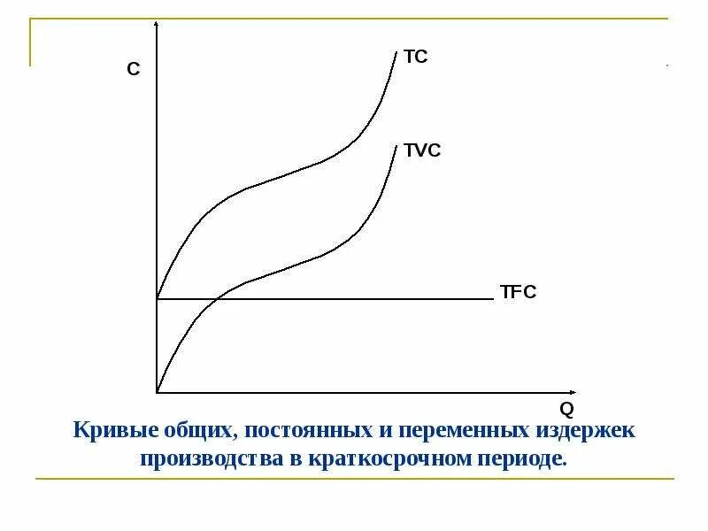 Кривые постоянных переменных и общих издержек. График постоянных и переменных издержек. Постоянные и переменные издержки график. График постоянных переменных и общих издержек. Постоянные издержки кривая