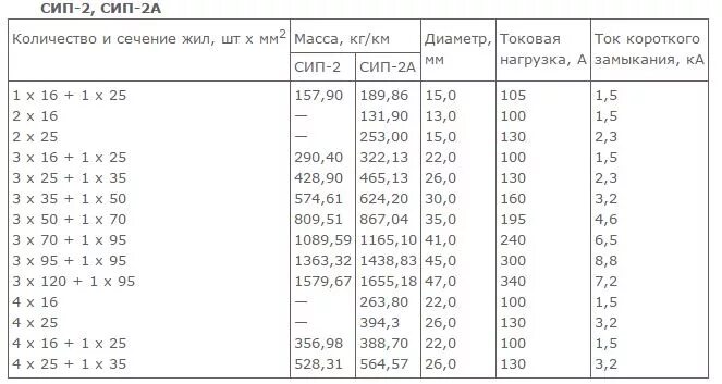 Мощность сип кабеля. Электрические параметры проводов СИП-4. Параметры кабеля СИП 16. Провод СИП 2 4х120 технические характеристики. СИП-2 токовые нагрузки.