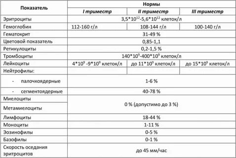 Лимфоциты понижены при беременности 1 триместр