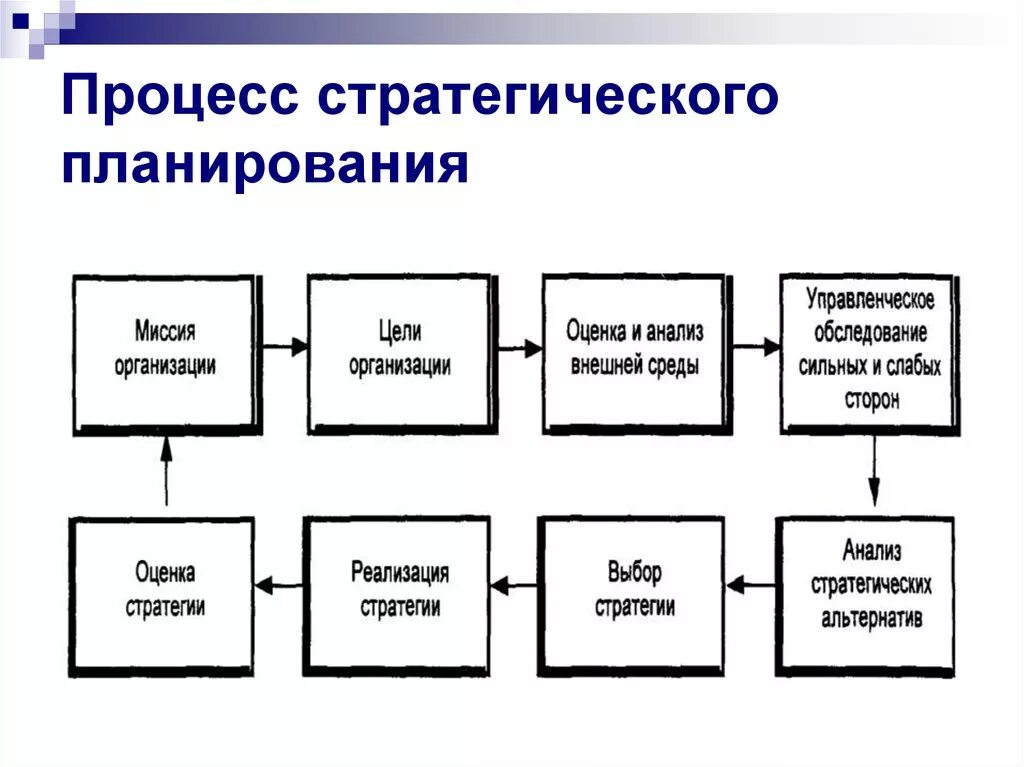 Правильная последовательность этапов планирования. Принципиальная схема процесса стратегического планирования.. Схематический процесс стратегического планирования. Составьте схему процесса стратегического планирования.. Схема этапов процесса стратегического планирования.