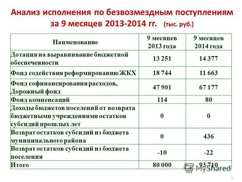 Бюджет для граждан вологда. Исполнение бюджета за 9 месяцев. Слайд выполнение доходов. Исполнение бюджета за 9 месяцев. Бюджет для граждан калининград.
