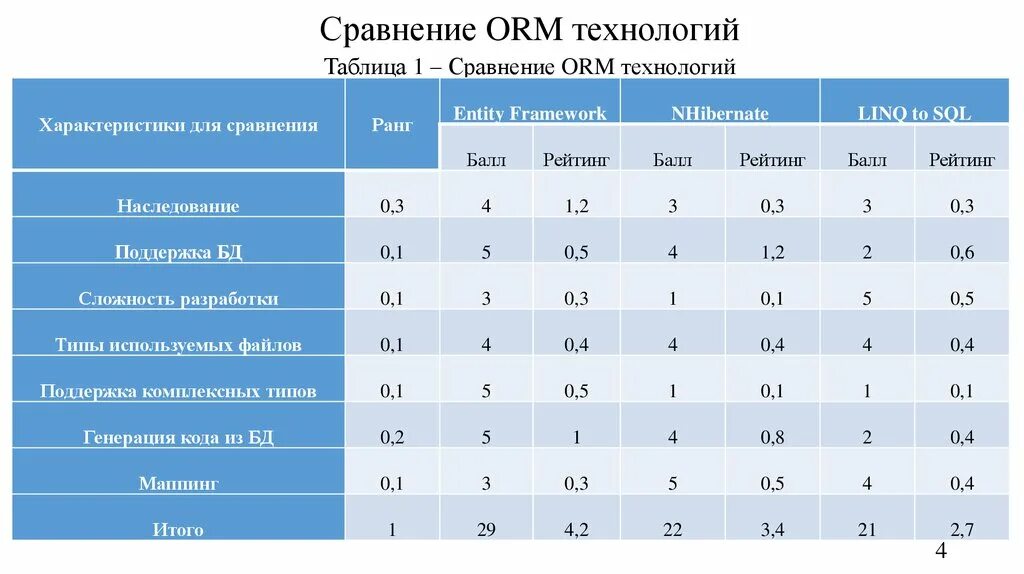 Сравнение объектов в c. Сравнение orm.