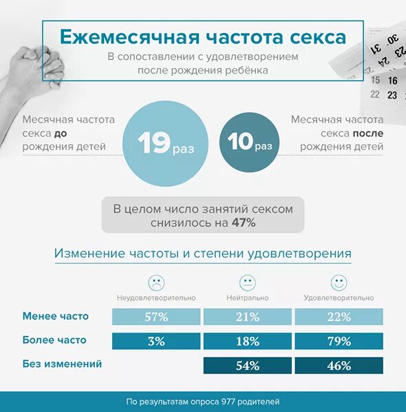 Сколько лет надо заниматься. Статистика частоты половых актов. Количество половых актов по возрастам. Нормы частоты половых контактов. Норма половых актов по возрасту.