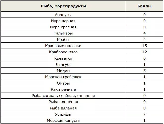 Кремлевская диета баллы продуктов