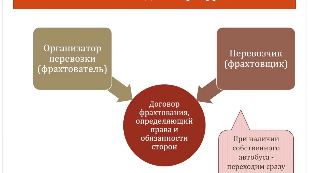 Договор перевозки груза. Договор перевозки момент заключения. Предпосылки заключения договора перевозки грузов. Понятие договора перевозки схема. При международных воздушных перевозках срок подачи претензии:.