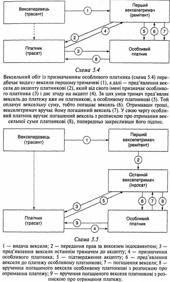 Вексель операции банков. Переводной вексель схема обращения. Простой вексель схема. Схема обращения простого банковского векселя. Схема расчетов векселями.