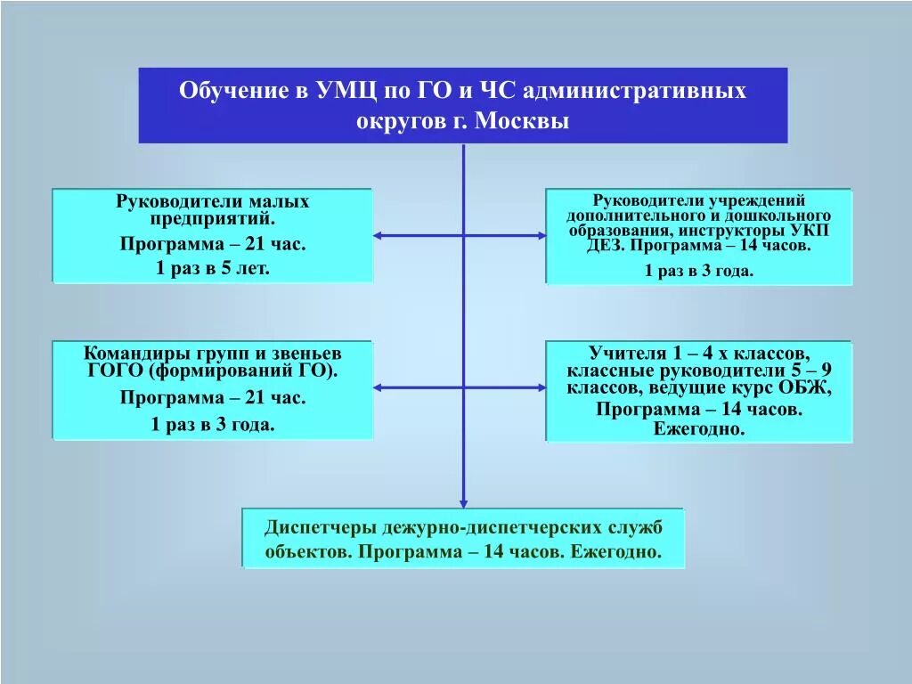 Категория по го и чс. Формы обучений для категории работников го и ЧС. Установите формы обучения для категорий работников по го и ЧС. Формы обучения для категории работников по гражданской обороне. Обучение дошкольников го и ЧС.