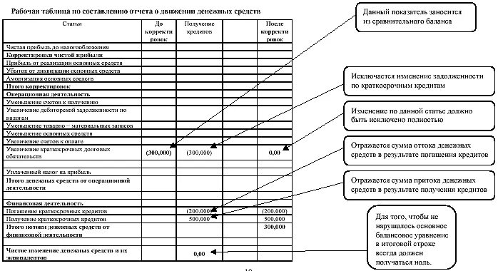 Цели отчета о движении денежных средств. Форма 4 отчет о движении денежных средств структура. Отчёт о движении денежных средств РБ. Составление отчета о движении денежных средств. Таблица заполнения отчета о движение денежных средств.