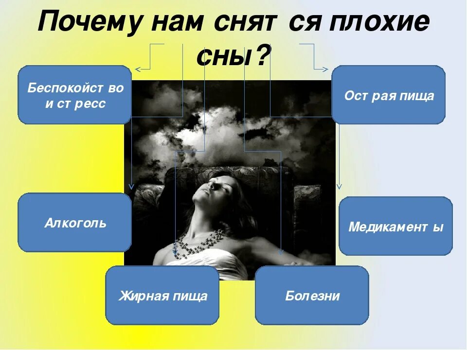 Снятся плохие сны. Почему нам снятся сны. Почему не снятся сны. Почему людям снятся сны.