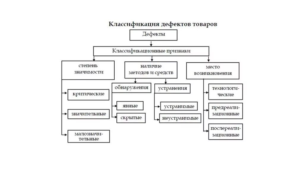 Конспект качество изделия. Схема классификации дефектов товаров. Классификация дефектов по степени выявления. Классификация дефектов непродовольственных товаров. Классификация дефектов продовольственных товаров.