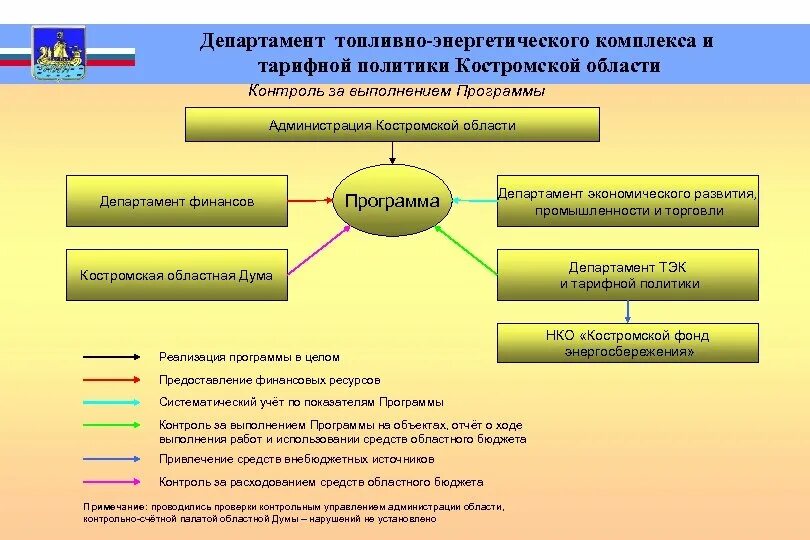 Отделы в ТЭК. Государственное регулирование ТЭК. Структура управления ТЭК. Структура топливно-энергетического комплекса. Сайт министерства тарифной политики