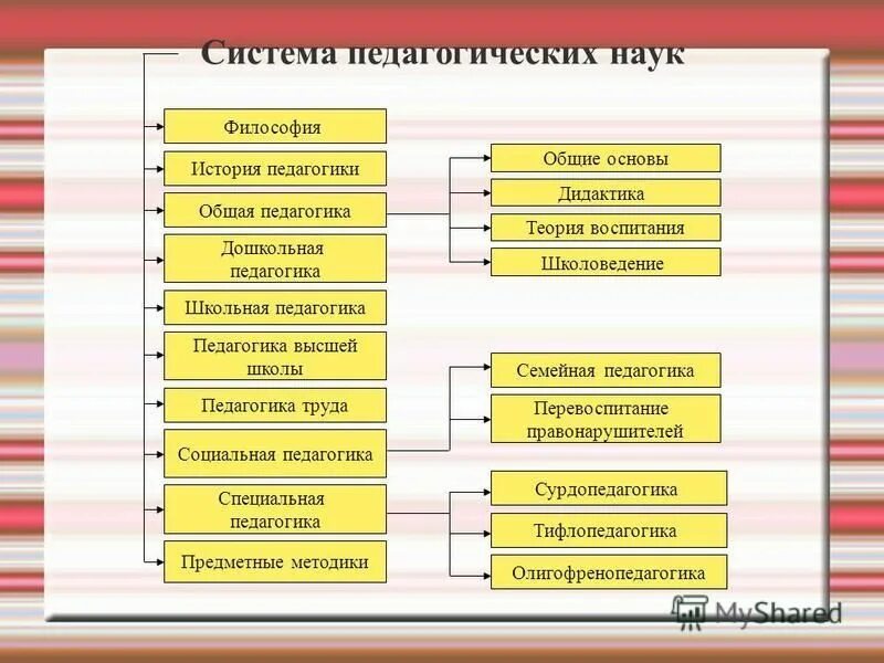 Педагогика как наука. Наука изучающая педагогическую культуру роды этносоциума. Науки сравнительная педагогика. Задачи этнопедагогики. Наука изучающая педагогическую культуру роды этносоциума.