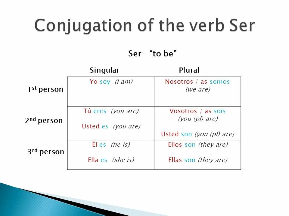 In the third person singular. Verb conjugation. verb conjugation в английском языке-. conjugate the verbs. conjugation of the verb to be.