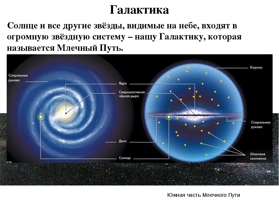 Солнечная система в галактике Млечный путь схема. Положение солнца в галактике. Расположение солнца в нашей галактике. Солнце в галактике Млечный путь.