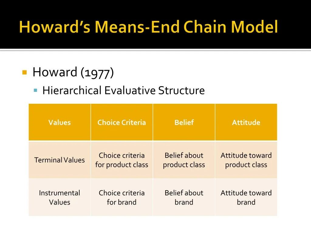 Means to an end. Means-end Chain model. Chain meaning. End Theory Final Edition. OBPPC.