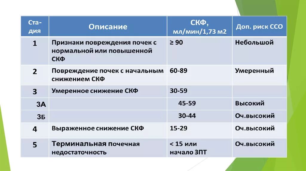 Хроническая болезнь почек презентация. Факторы риска ХБП. Почки презентация факторы риска. Опора ХБП 108-100. Хбп расшифровка