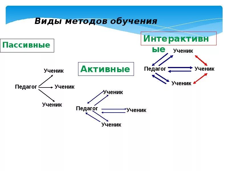 Пассивные активные и интерактивные