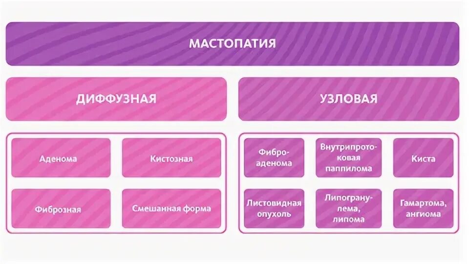 Фиброзно-кистозная болезнь молочной железы классификация. Узловая мастопатия молочной железы что это. Непролиферативный фиброаденоматоз. Лечение фкб молочных желез. Мастопатия классификация.