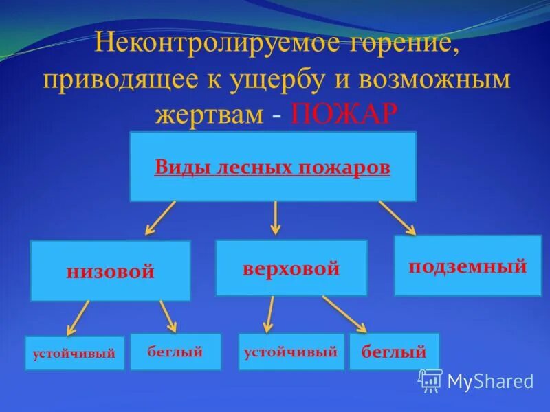 Пожар это неконтролируемое горение. Неконтролируемое горение растительности стихийно. Неконтролируемое горение. Кроссворд на тему лесные и торфяные пожары. Неконтролируемое горение.