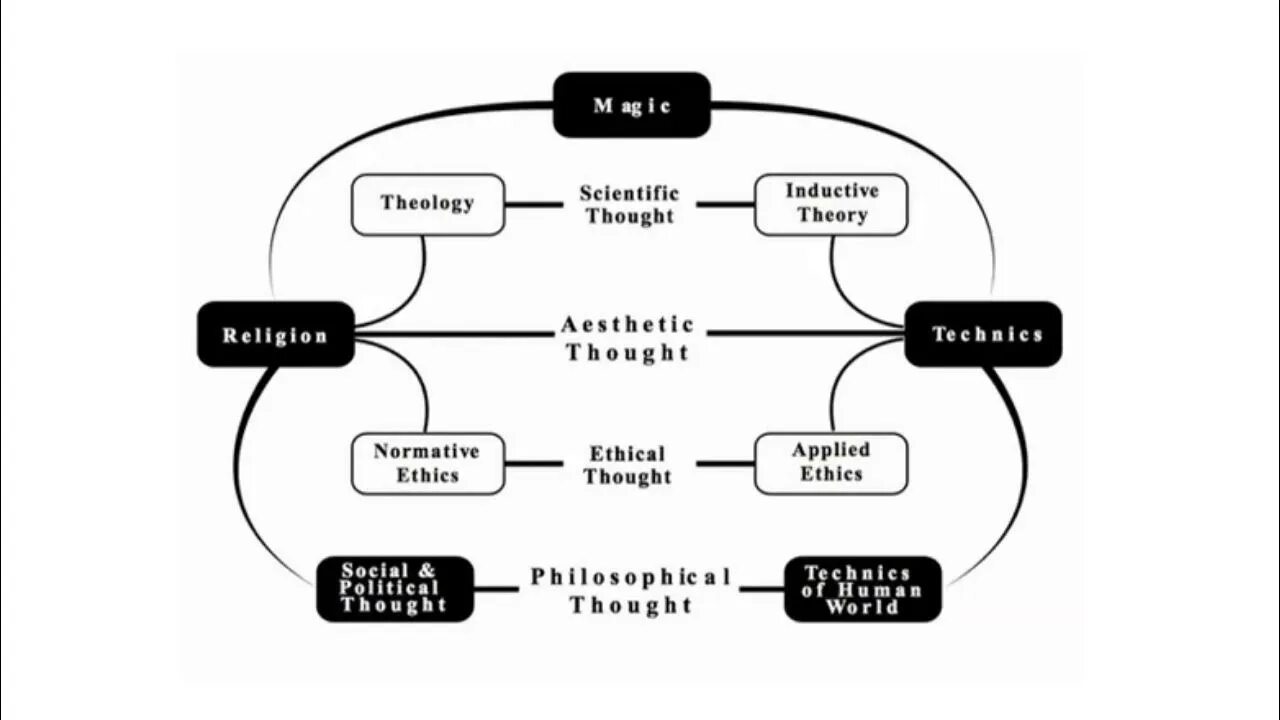 Наука мысль одним словом. Philosophy of Technology. Object in Philosophy.