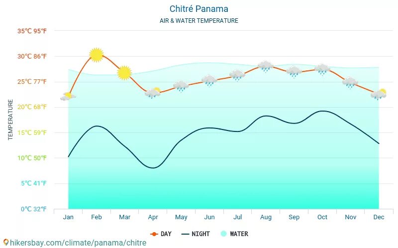 Панама климат по месяцам. Средняя температура в Панаме. Климат в Панаме летом. Средняя температура и января панамы. Температура воды дубай март 2024