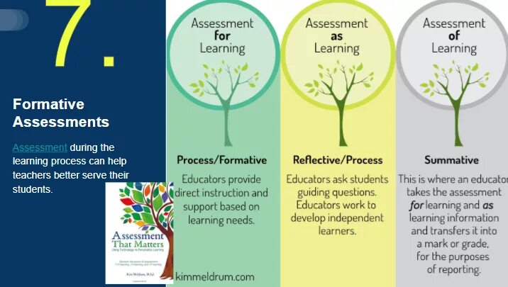 Assessment of Learning. Assessment for Learning. Types of formative Assessment. Principle Assessment for Learning. Guiding questions