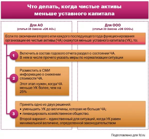 Снижение чистых активов. Чистые Активы больше уставного капитала. Чистые Активы к уставному капиталу. Как определить величину уставного капитала. Если чистые Активы ниже уставного капитала.