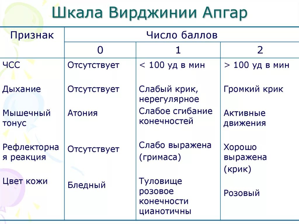 Оценка по апгар 6. Шкала младенцев Апгар. Шкала оценки новорожденных Апгар 7-8 баллов. Рождение ребёнка по шкале Апгар норма. Таблица оценки новорожденного ребенка по шкале Апгар.