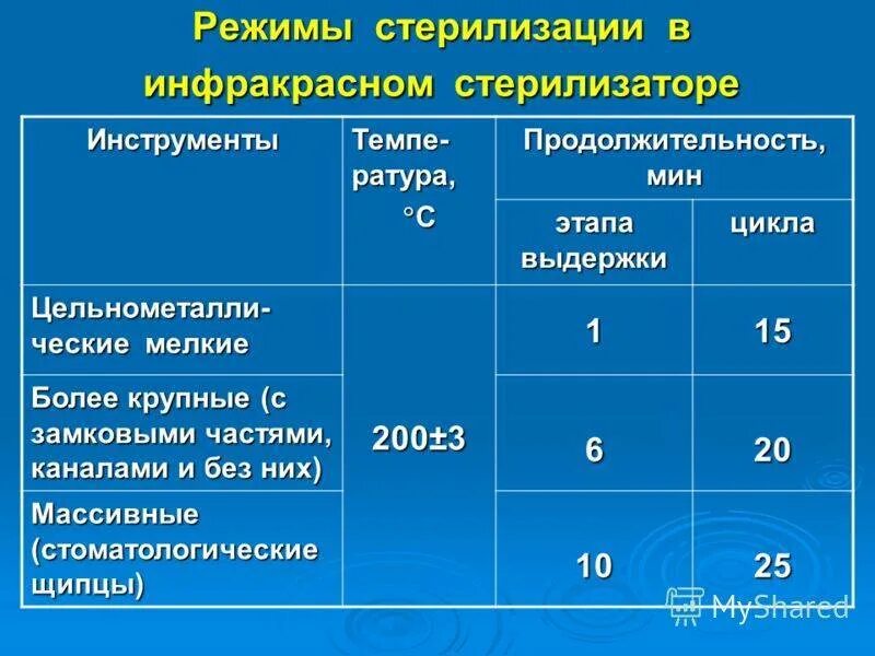 Температура воздушного стерилизатора. Режим стерилизации инструментария. Режимы стерилизации изделий медицинского назначения. Автоклав для стерилизации медицинских инструментов режимы. Стерилизация инструментов медицинского назначения режимы.