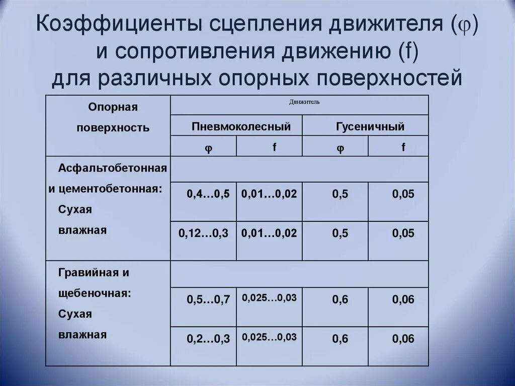 Коэффициент сцепления дороги. Коэффициент сцепления. Таблица коэффициента сцепления. Нормативный коэффициент сцепления. Коэффициент сцепления движителя с опорной поверхностью.