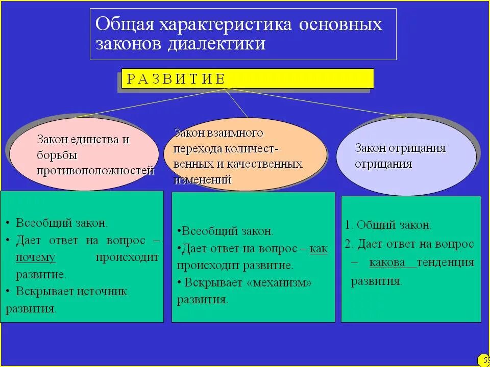 Принципом диалектики является. Основные законы философии. Основные законы диалектики в философии. Законы развития в философии. Основной закон философии.