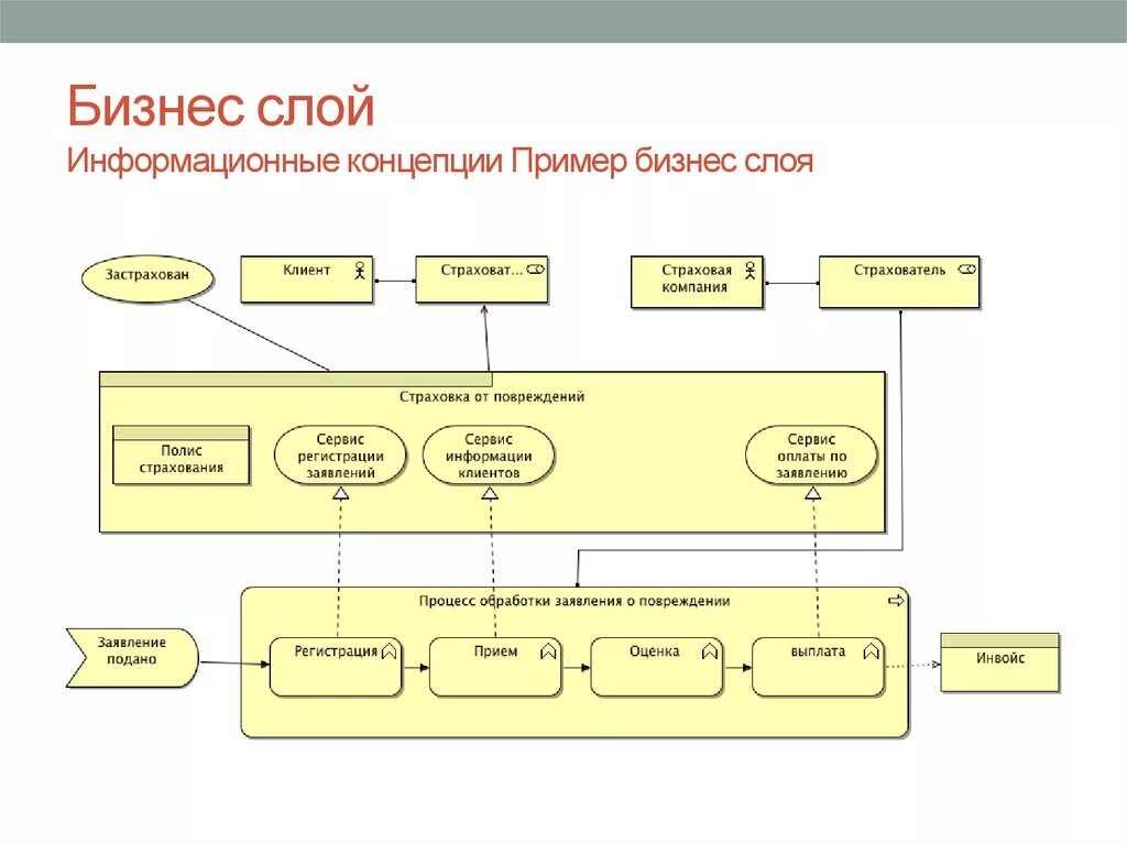 Бизнес моделирование информационных систем. Модель бизнес-слоя archimate. бизнес слой archimate. archimate бизнес процесс. слои бизнес архитектуры.