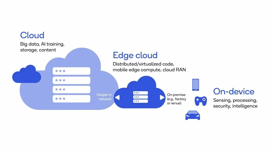 Edge cloud. Cloud edge. аналог cloud edge.