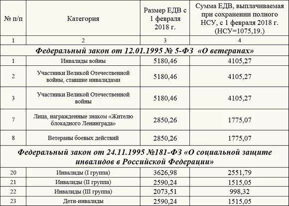 Размер оплаты 2 группы инвалидности в России. Размер ЕДВ 2 группы инвалидности. Размер социальной выплаты по 2 группе инвалидности. Сумма ЕДВ по инвалидности 2 группы. Первая группа оплата