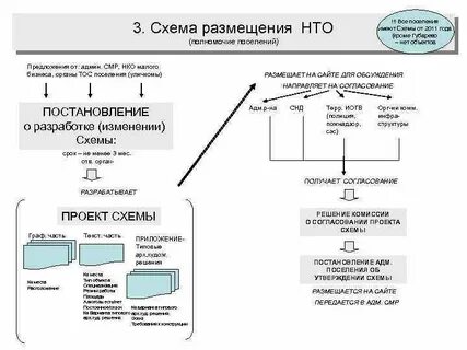 Порядок размещения нестационарных