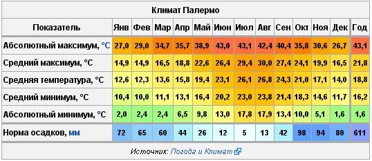 Среднегодовая температура по месяцам. Лиссабон климат по месяцам. Лиссабон среднегодовая температура. Средняя температура зимой в Израиле. Средняя температура января и июля в Японии.