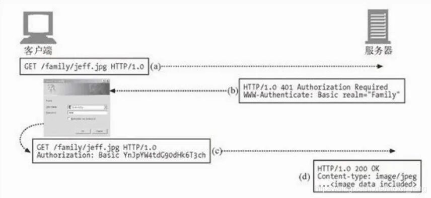 Базовая авторизация. Basic authentication. Базовая аутентификация. Бейсик авторизация. Basic authorization.