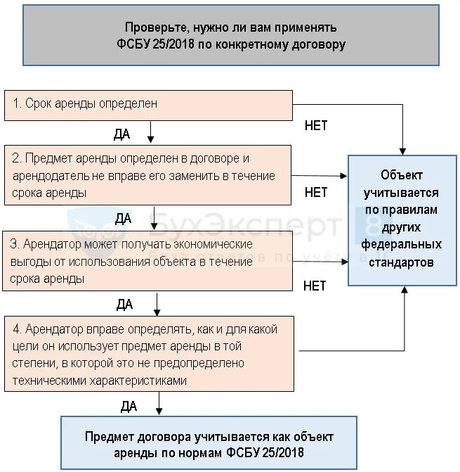 Какой срок аренды