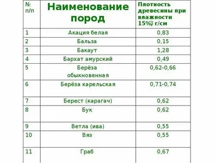 Плотность бревна в кг м3