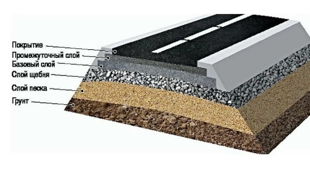 Дорога щебня толщина