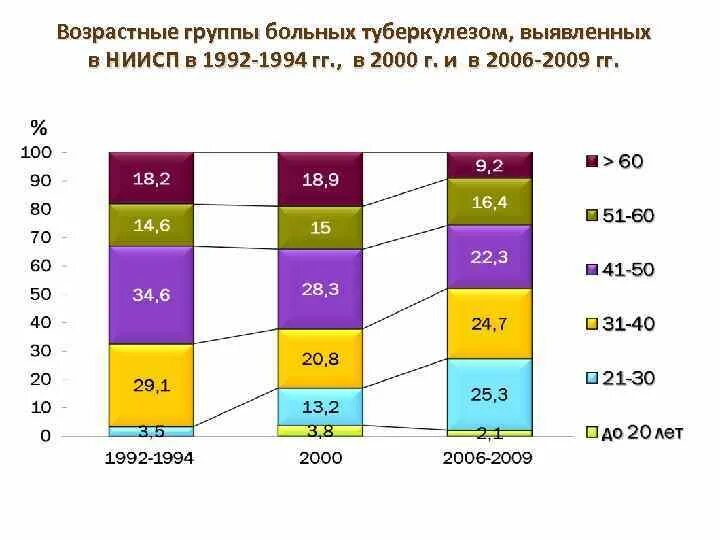 Медицинская возрастная группа. Возрастные группы наиболее подверженные заболеванию туберкулезом. Возрастные категории больных туберкулезом. Возрастная группа туберкулеза. Возрастные группы пациентов.