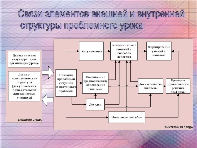 Взаимосвязь элементов управления. Структура проблемного урока внешние и внутренние. Структура проблемного урока схема. Взаимосвязь элементов. Элементы внешней и внутренней структуры деятельности.